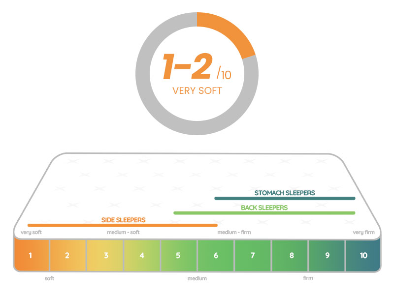 1 to 2 (Very soft) Mattress | Megafurniture