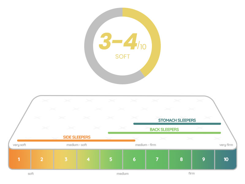 3 to 4 (Medium Soft) Mattress | Megafurniture