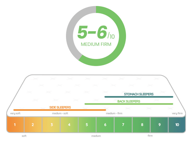 5 to 6 (Medium Firm) Mattress | Megafurniture