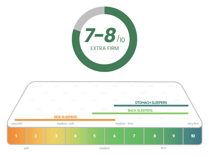 7 to 8 Extra Firm Mattress | Megafurniture